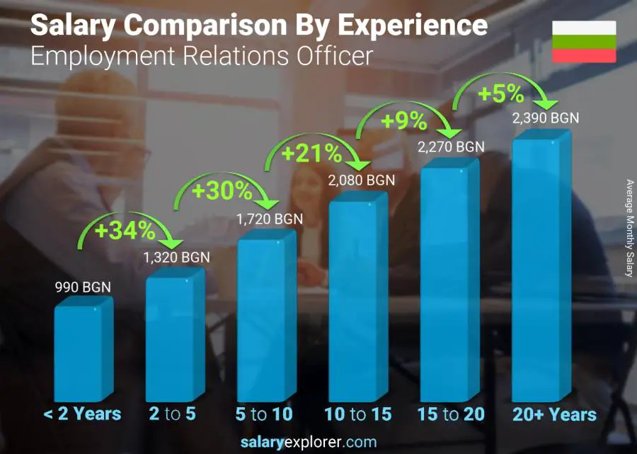 Salary comparison by years of experience monthly Bulgaria Employment Relations Officer