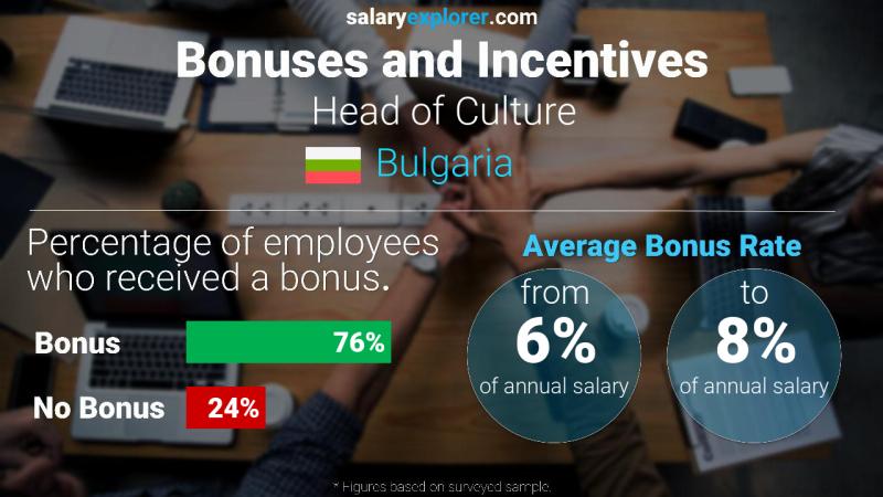 Annual Salary Bonus Rate Bulgaria Head of Culture