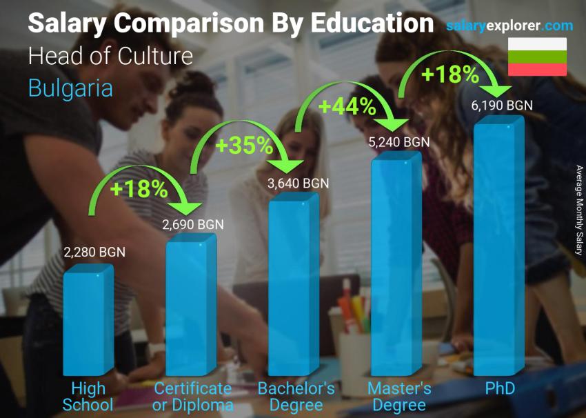 Salary comparison by education level monthly Bulgaria Head of Culture