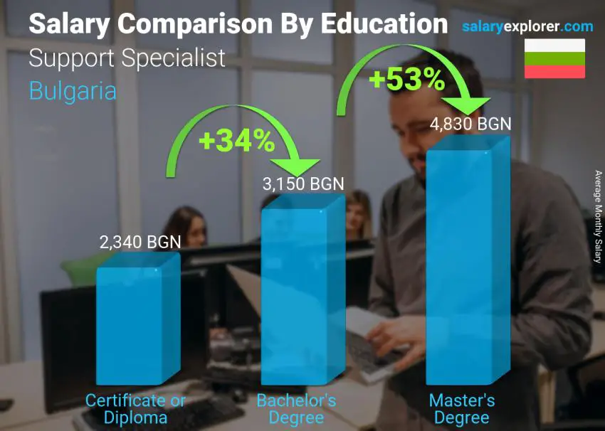 Salary comparison by education level monthly Bulgaria Support Specialist