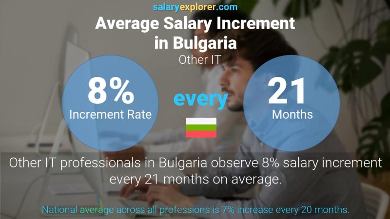 Annual Salary Increment Rate Bulgaria Other IT