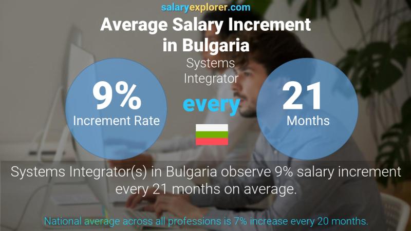 Annual Salary Increment Rate Bulgaria Systems Integrator