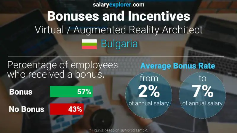 Annual Salary Bonus Rate Bulgaria Virtual / Augmented Reality Architect