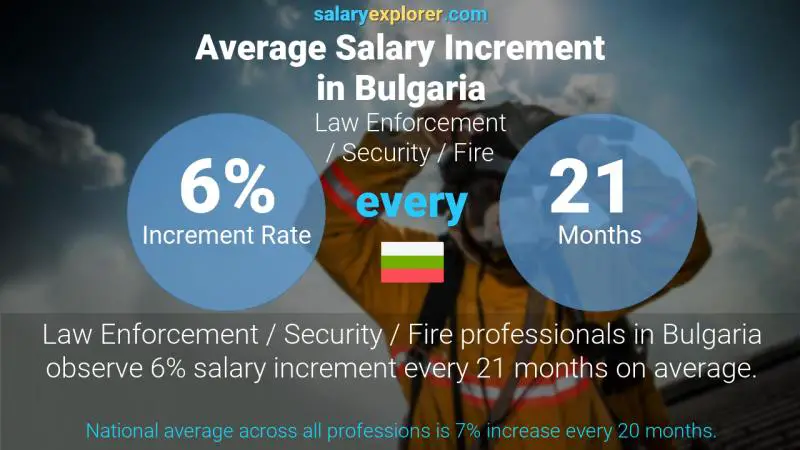 Annual Salary Increment Rate Bulgaria Law Enforcement / Security / Fire