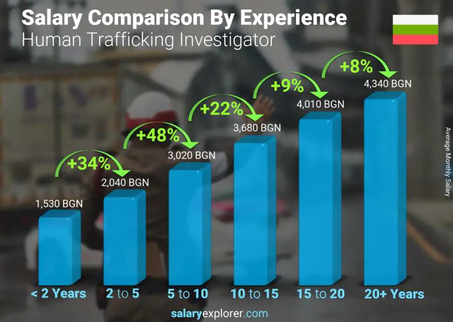 Salary comparison by years of experience monthly Bulgaria Human Trafficking Investigator
