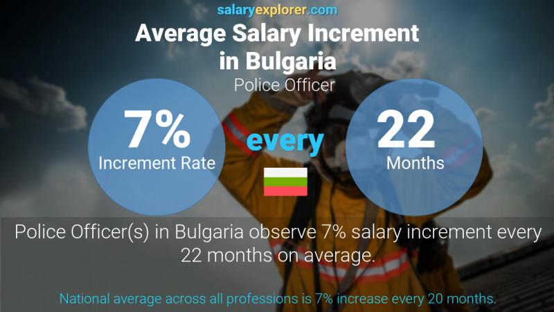 Annual Salary Increment Rate Bulgaria Police Officer