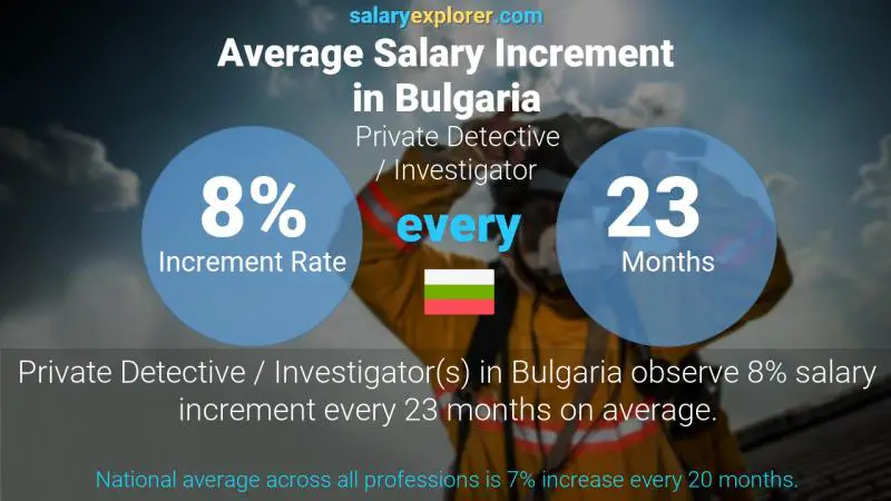 Annual Salary Increment Rate Bulgaria Private Detective / Investigator