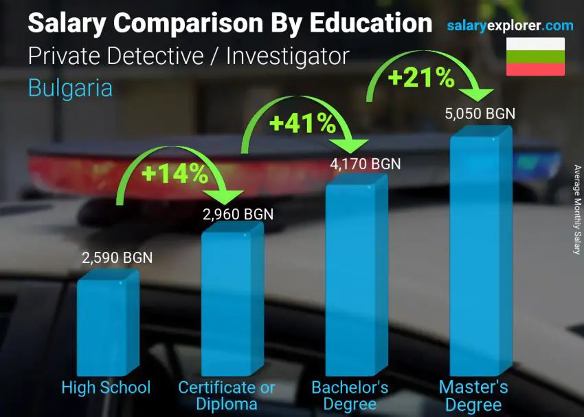 Salary comparison by education level monthly Bulgaria Private Detective / Investigator