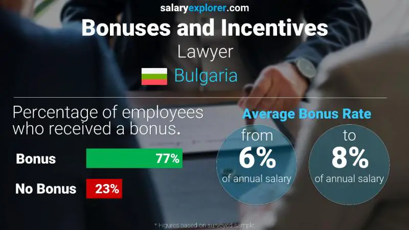 Annual Salary Bonus Rate Bulgaria Lawyer