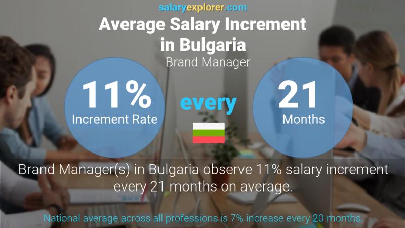 Annual Salary Increment Rate Bulgaria Brand Manager