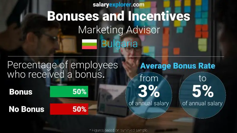 Annual Salary Bonus Rate Bulgaria Marketing Advisor