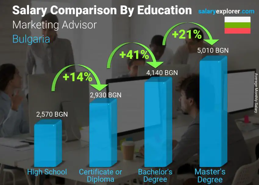 Salary comparison by education level monthly Bulgaria Marketing Advisor