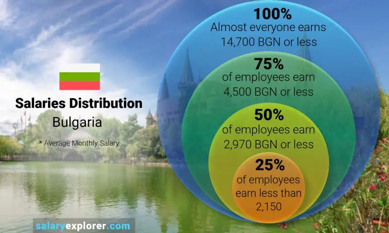 Median and salary distribution Bulgaria monthly