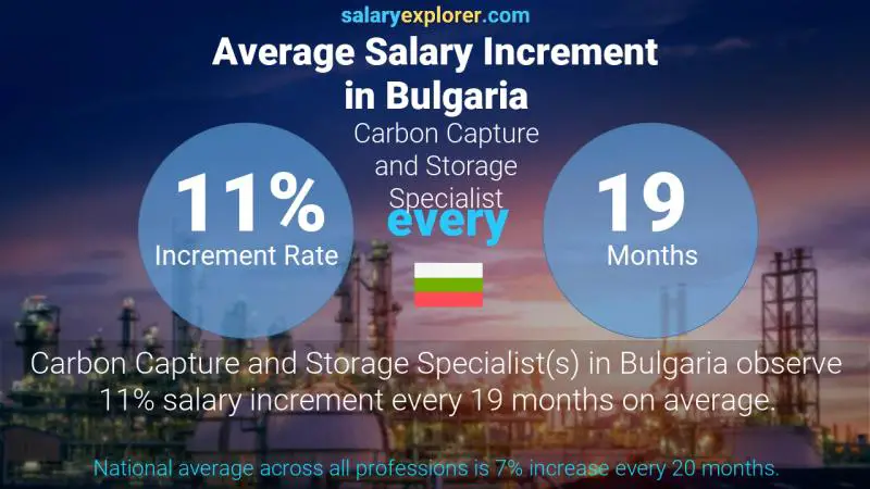 Annual Salary Increment Rate Bulgaria Carbon Capture and Storage Specialist