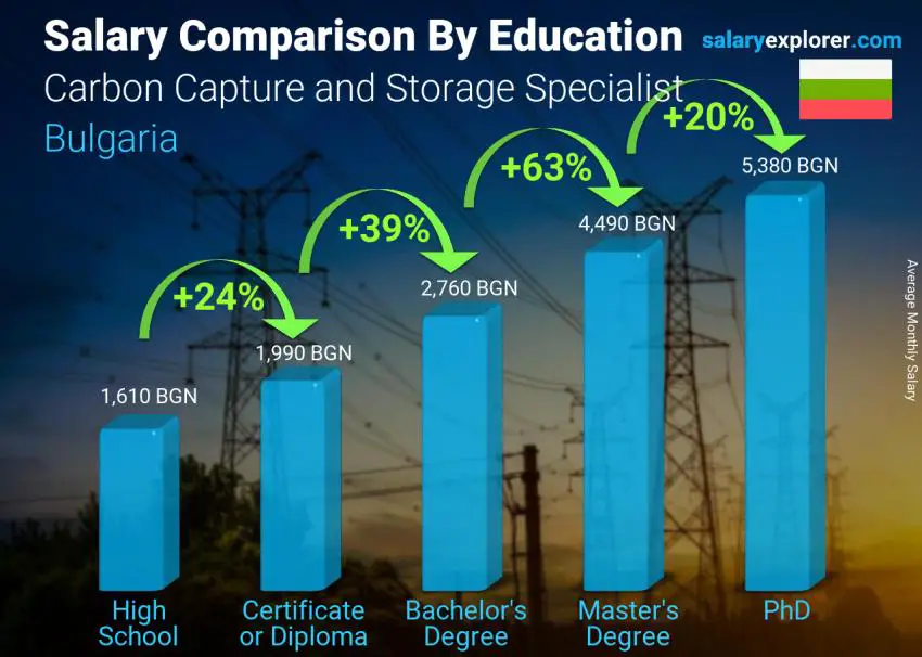 Salary comparison by education level monthly Bulgaria Carbon Capture and Storage Specialist