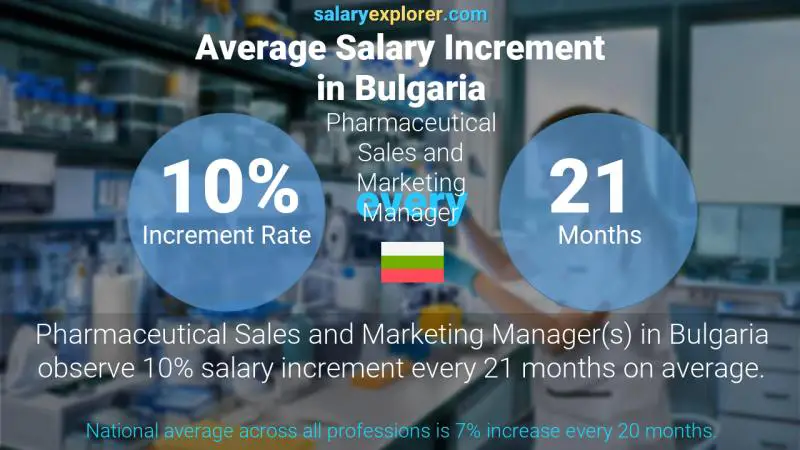 Annual Salary Increment Rate Bulgaria Pharmaceutical Sales and Marketing Manager