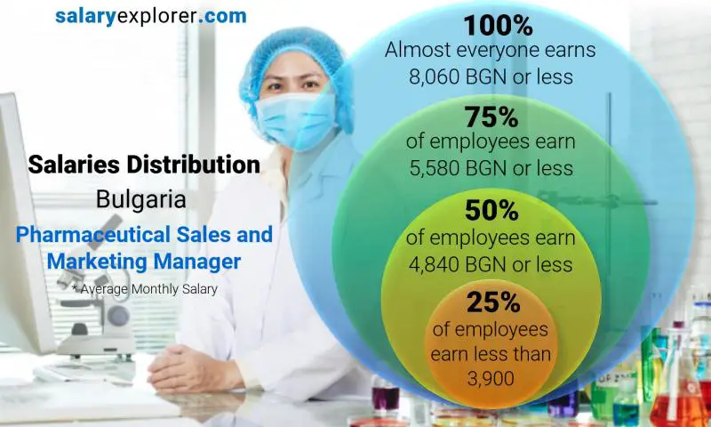 Median and salary distribution Bulgaria Pharmaceutical Sales and Marketing Manager monthly
