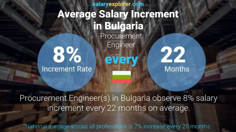 Annual Salary Increment Rate Bulgaria Procurement Engineer