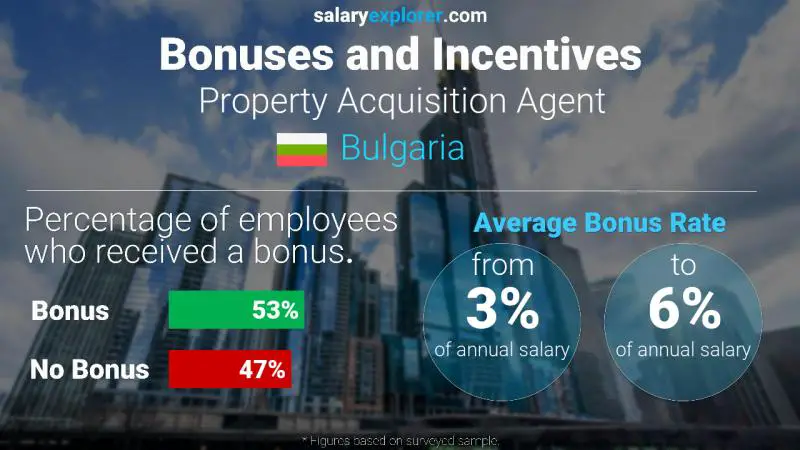 Annual Salary Bonus Rate Bulgaria Property Acquisition Agent