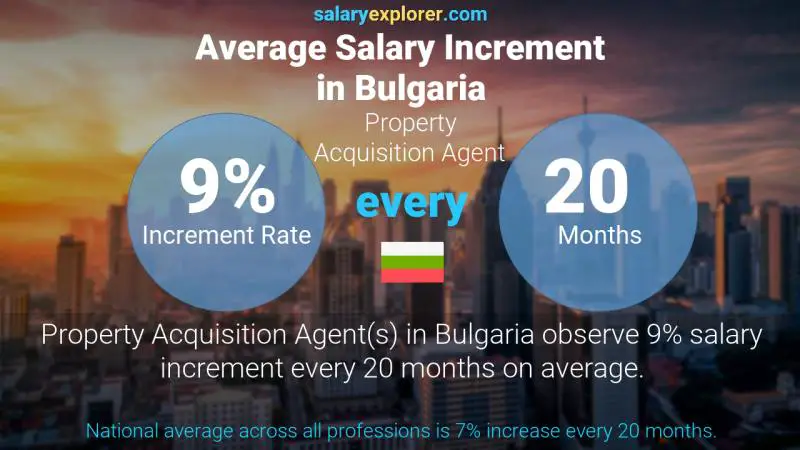 Annual Salary Increment Rate Bulgaria Property Acquisition Agent