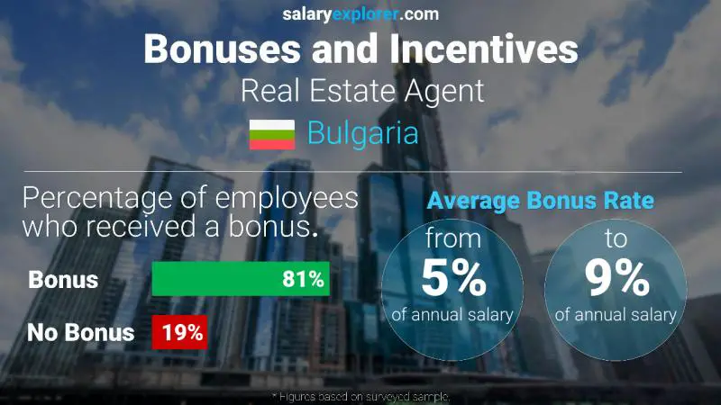 Annual Salary Bonus Rate Bulgaria Real Estate Agent