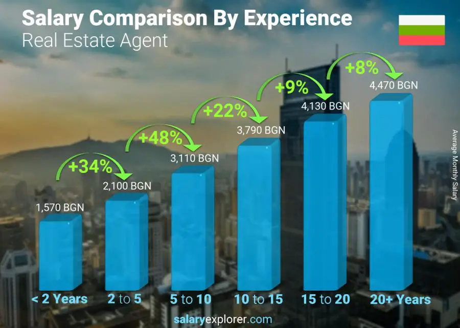 Salary comparison by years of experience monthly Bulgaria Real Estate Agent