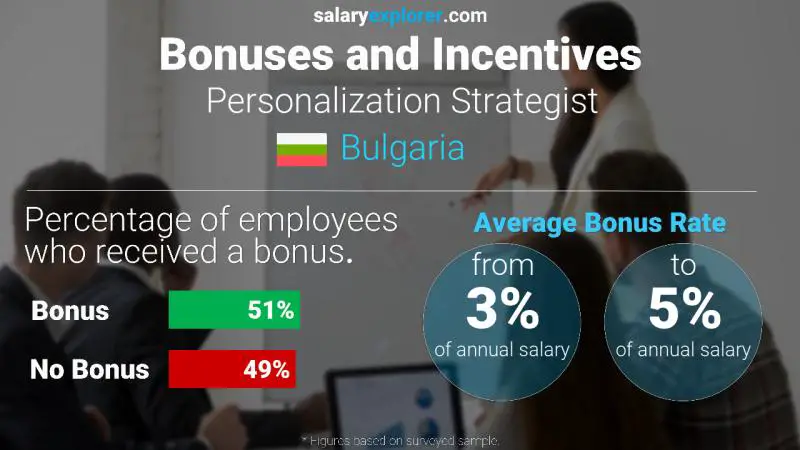 Annual Salary Bonus Rate Bulgaria Personalization Strategist