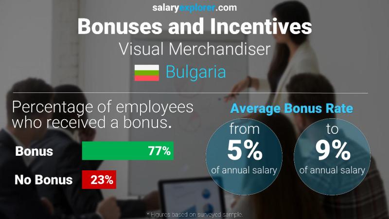 Annual Salary Bonus Rate Bulgaria Visual Merchandiser