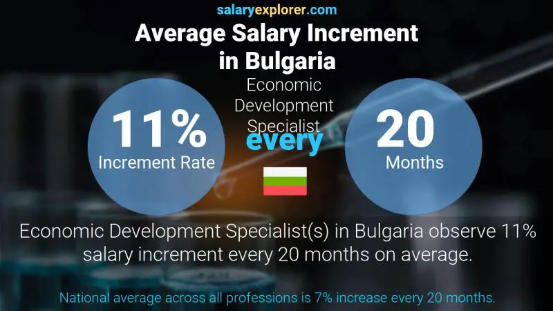 Annual Salary Increment Rate Bulgaria Economic Development Specialist