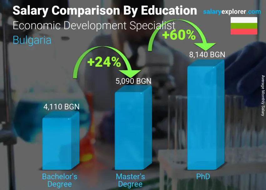 Salary comparison by education level monthly Bulgaria Economic Development Specialist