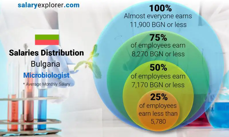 Median and salary distribution Bulgaria Microbiologist monthly