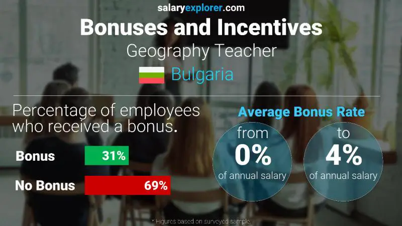Annual Salary Bonus Rate Bulgaria Geography Teacher