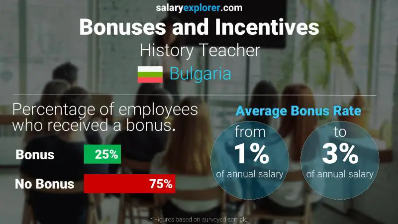 Annual Salary Bonus Rate Bulgaria History Teacher
