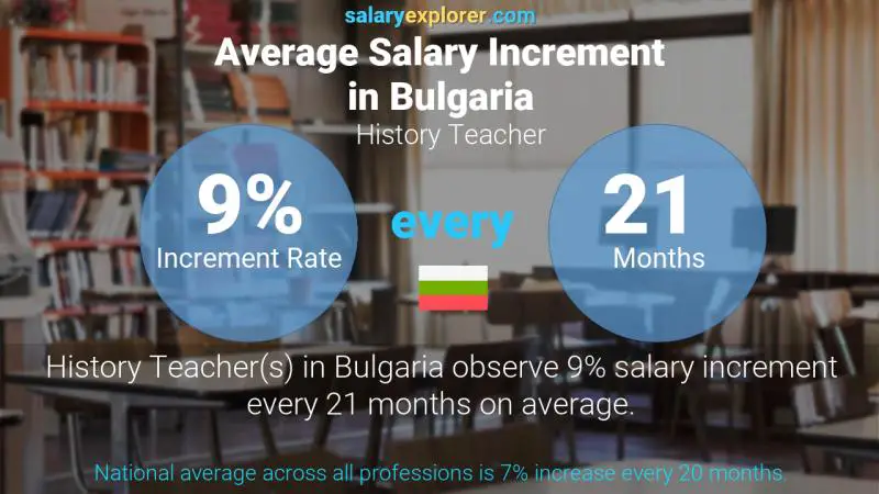 Annual Salary Increment Rate Bulgaria History Teacher