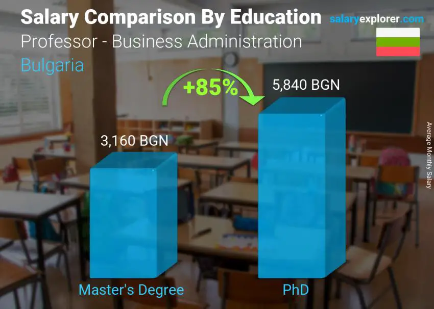 Salary comparison by education level monthly Bulgaria Professor - Business Administration