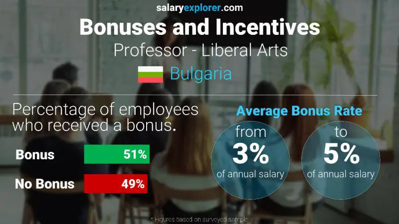 Annual Salary Bonus Rate Bulgaria Professor - Liberal Arts
