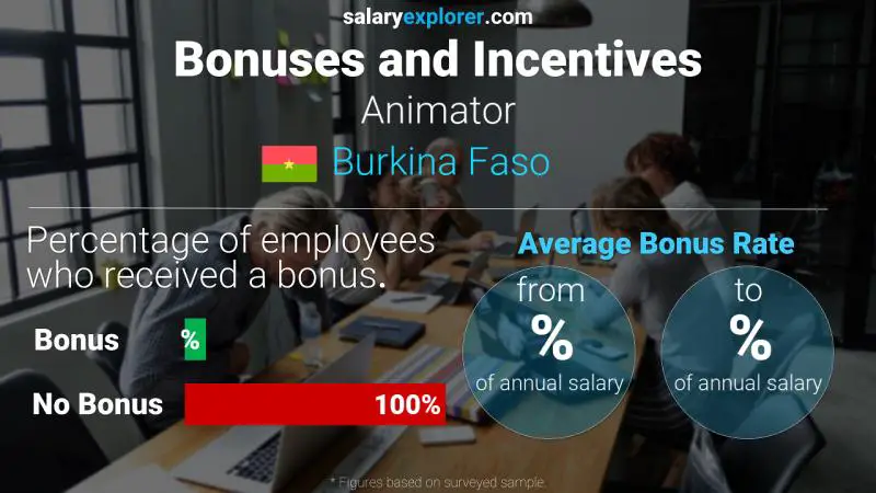 Annual Salary Bonus Rate Burkina Faso Animator