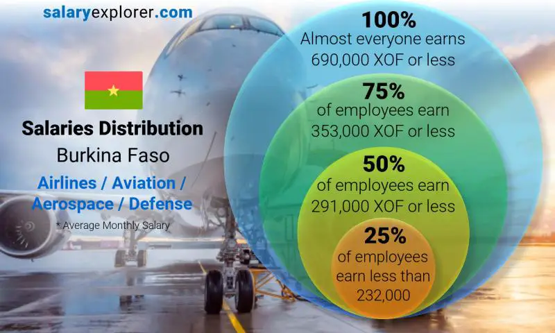 Median and salary distribution Burkina Faso Airlines / Aviation / Aerospace / Defense monthly