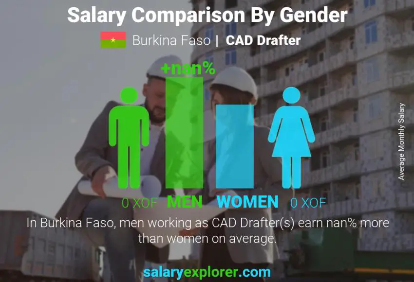 Salary comparison by gender Burkina Faso CAD Drafter monthly