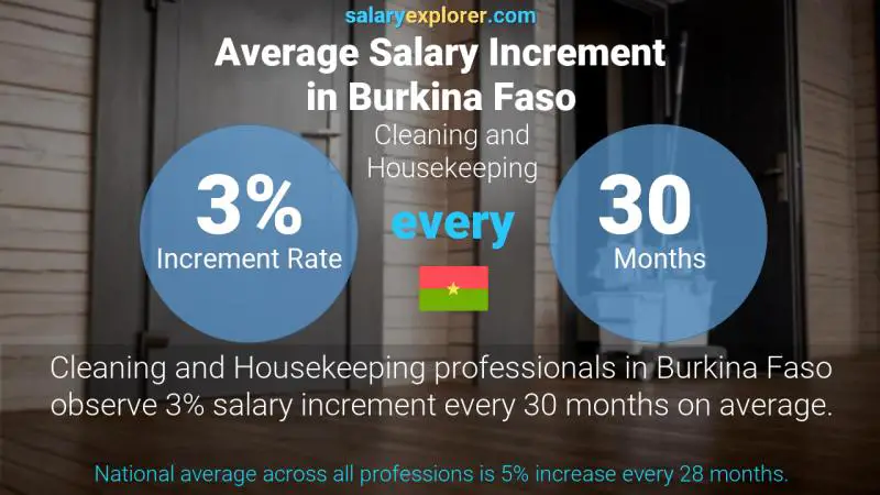 Annual Salary Increment Rate Burkina Faso Cleaning and Housekeeping