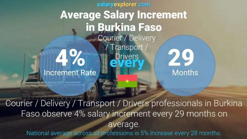 Annual Salary Increment Rate Burkina Faso Courier / Delivery / Transport / Drivers