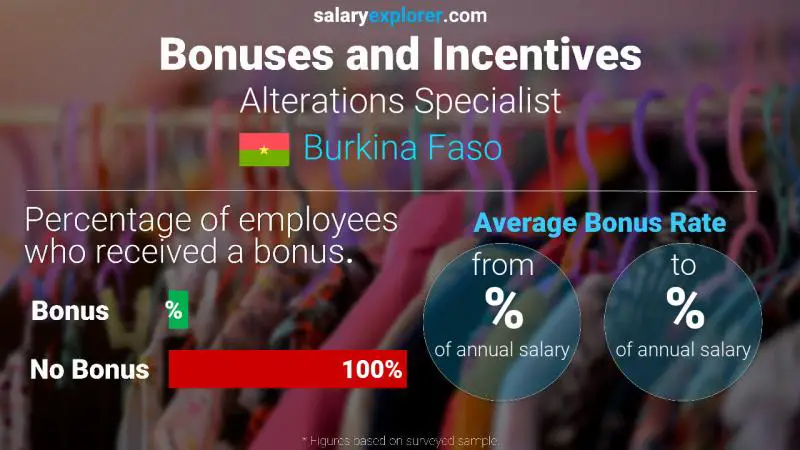 Annual Salary Bonus Rate Burkina Faso Alterations Specialist
