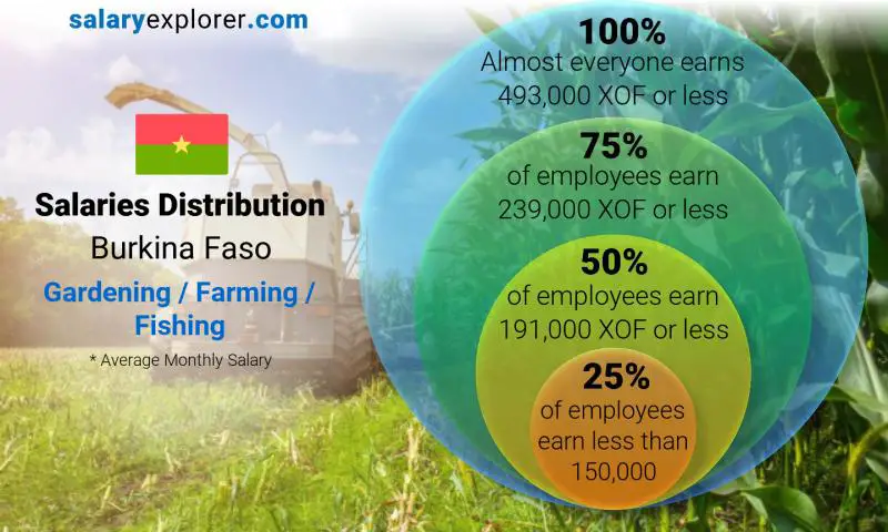 Median and salary distribution Burkina Faso Gardening / Farming / Fishing monthly