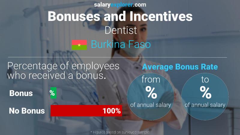 Annual Salary Bonus Rate Burkina Faso Dentist