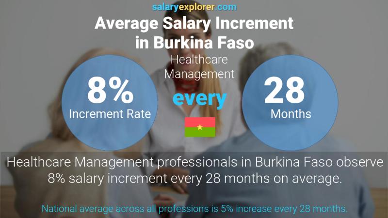 Annual Salary Increment Rate Burkina Faso Healthcare Management