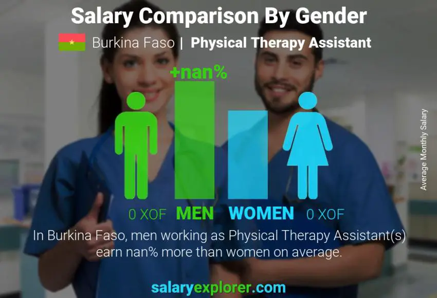 Salary comparison by gender Burkina Faso Physical Therapy Assistant monthly