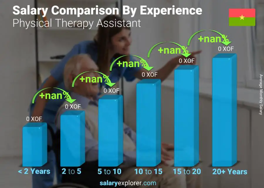 Salary comparison by years of experience monthly Burkina Faso Physical Therapy Assistant