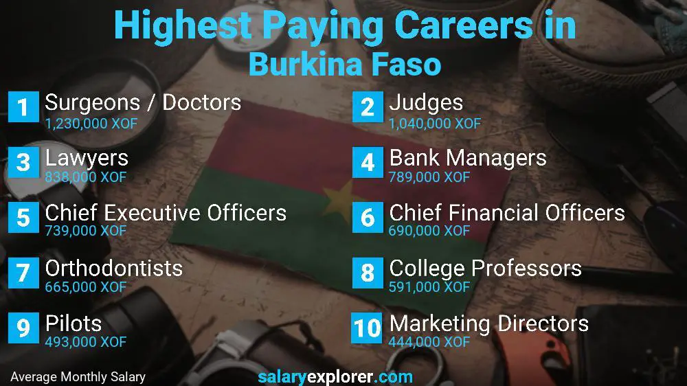 Highest Paying Jobs Burkina Faso