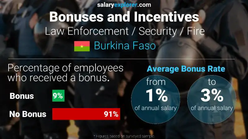 Annual Salary Bonus Rate Burkina Faso Law Enforcement / Security / Fire