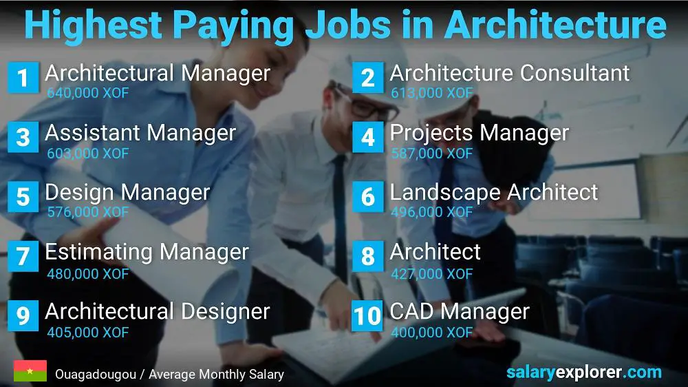 Best Paying Jobs in Architecture - Ouagadougou Best Paying Jobs in Architecture - Ouagadougou
